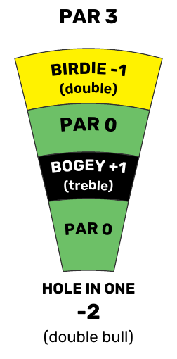 Par-3: double birdie minus 1, outer single par 0, treble bogey plus 1, inner single par 0.