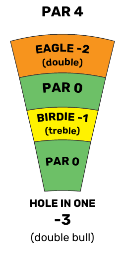Par-4: double eagle minus 2, outer single par 0, treble birdie minus 1, inner single par 0.