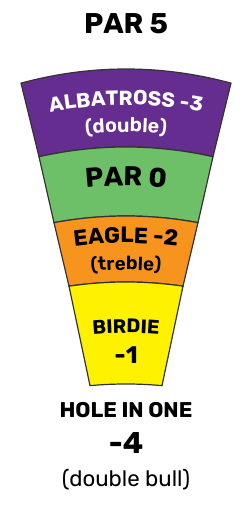 Par-5: double albatross minus 3, outer single par 0, treble eagle minus 2, inner single birdie minus 1.