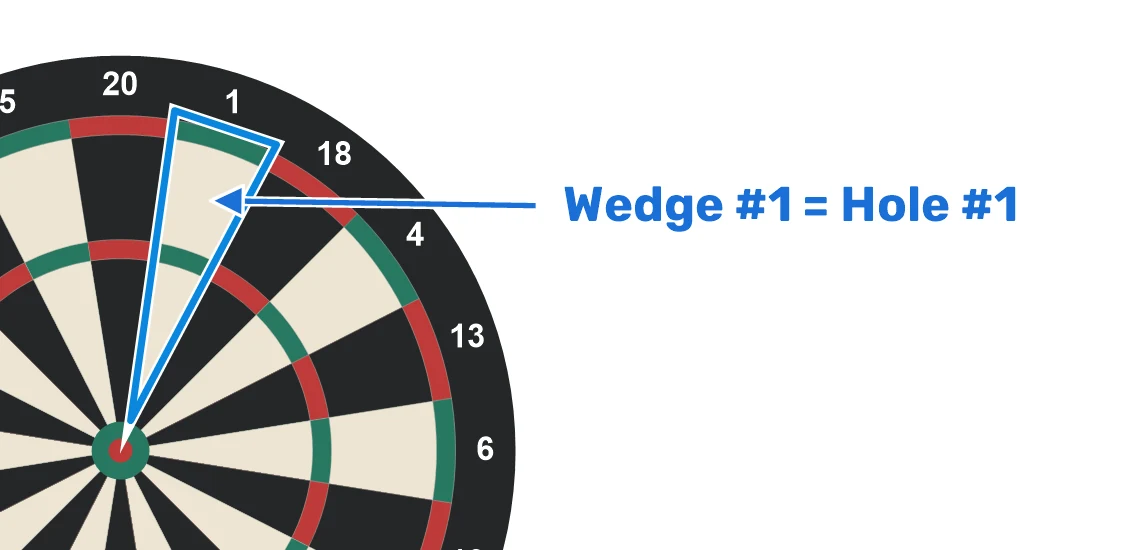Wedge #1 = Hole #1: a cropped standard dartboard with the number 1 wedge outlined in blue and indicated by an arrow.