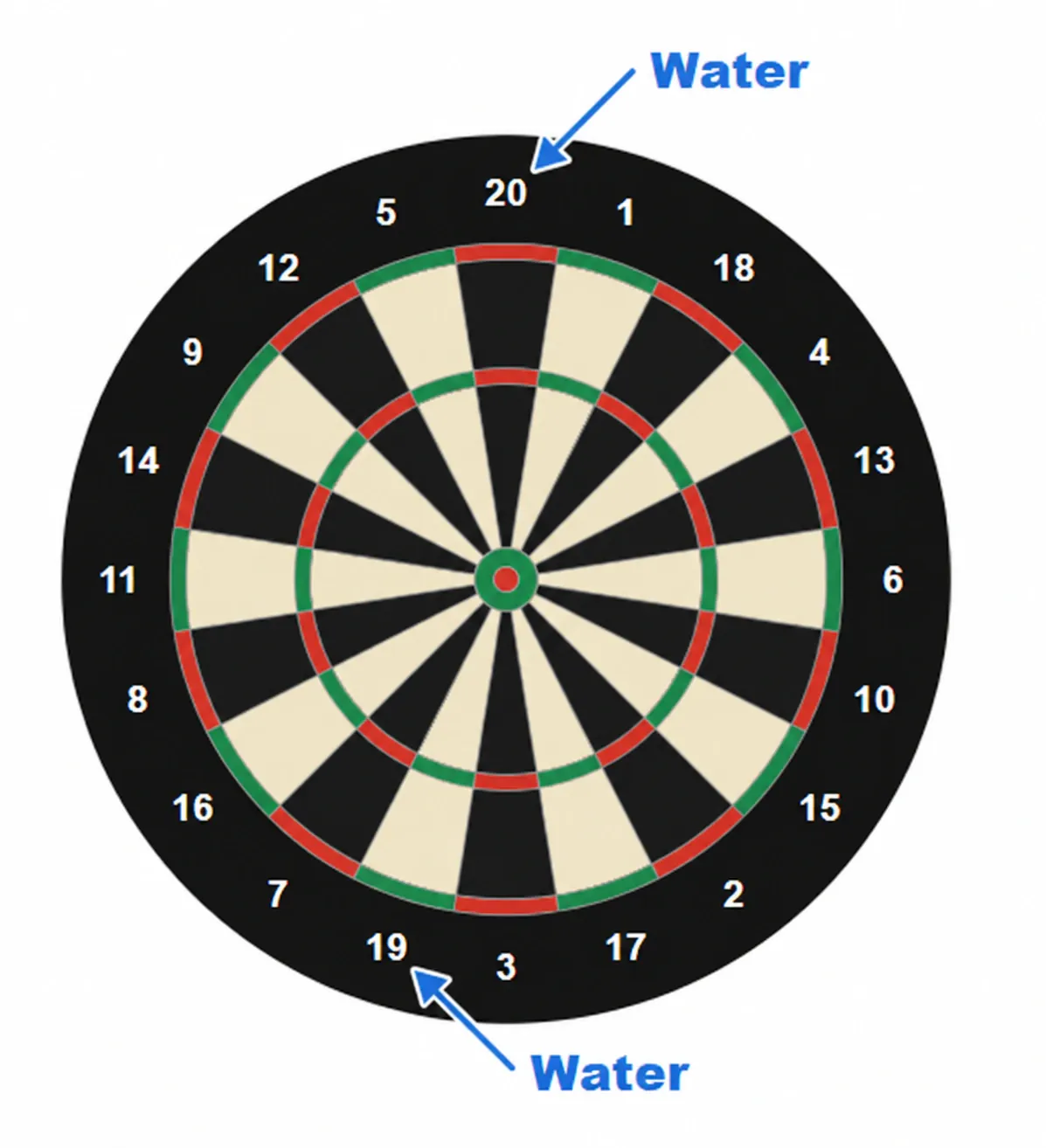 Standard dartboard with Water labels and blue arrows pointing to the outer numbers 20 and 19.